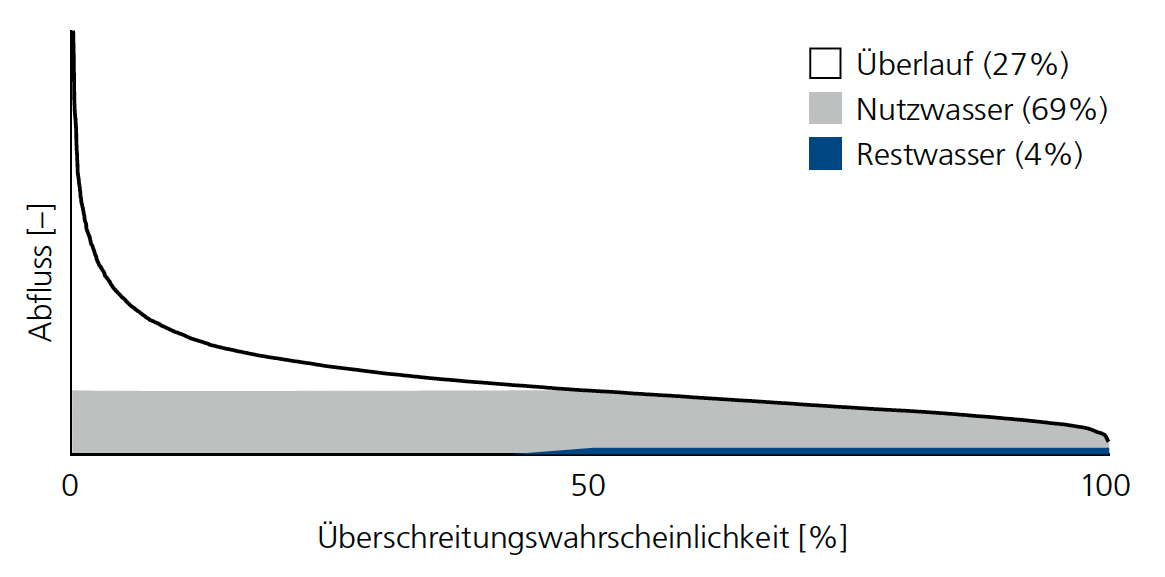Graphik, die Abfluss in Abhängigkeit von Überschreitungswahrscheinlichkeiten von Tagesabflusswerten für Laufwasserkraftwerke zeigt.