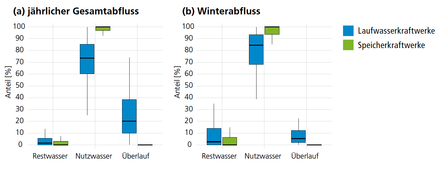 Graphik, die Abfluss in Abhängigkeit von Überschreitungswahrscheinlichkeiten von Tagesabflusswerten für Laufwasserkraftwerke zeigt.